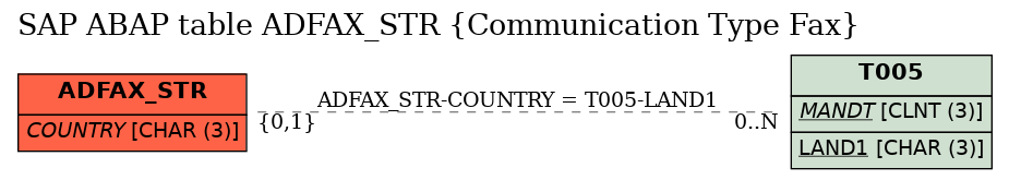 E-R Diagram for table ADFAX_STR (Communication Type Fax)