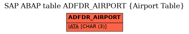 E-R Diagram for table ADFDR_AIRPORT (Airport Table)