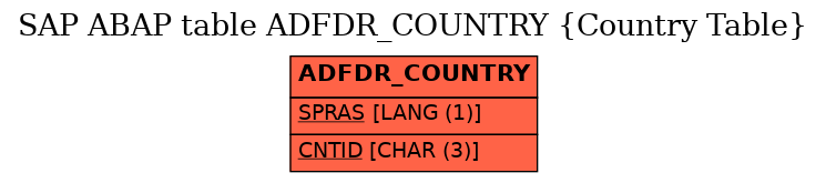 E-R Diagram for table ADFDR_COUNTRY (Country Table)