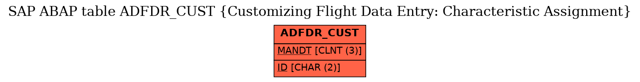 E-R Diagram for table ADFDR_CUST (Customizing Flight Data Entry: Characteristic Assignment)