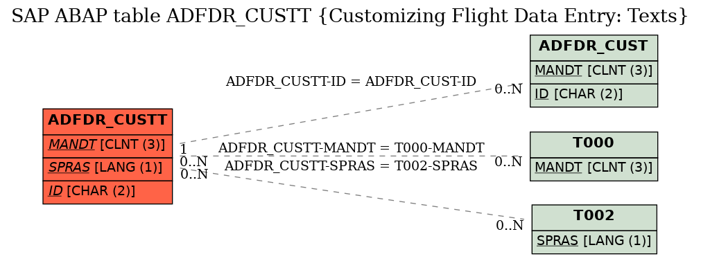 E-R Diagram for table ADFDR_CUSTT (Customizing Flight Data Entry: Texts)