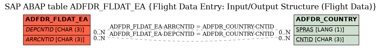 E-R Diagram for table ADFDR_FLDAT_EA (Flight Data Entry: Input/Output Structure (Flight Data))