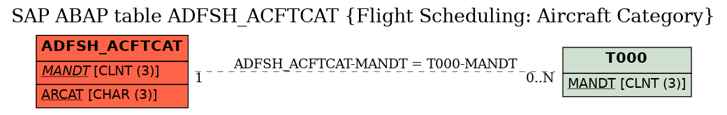 E-R Diagram for table ADFSH_ACFTCAT (Flight Scheduling: Aircraft Category)