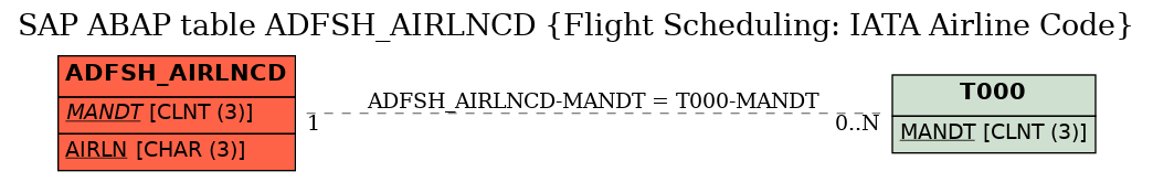 E-R Diagram for table ADFSH_AIRLNCD (Flight Scheduling: IATA Airline Code)