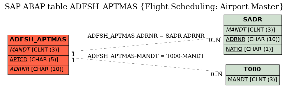 E-R Diagram for table ADFSH_APTMAS (Flight Scheduling: Airport Master)