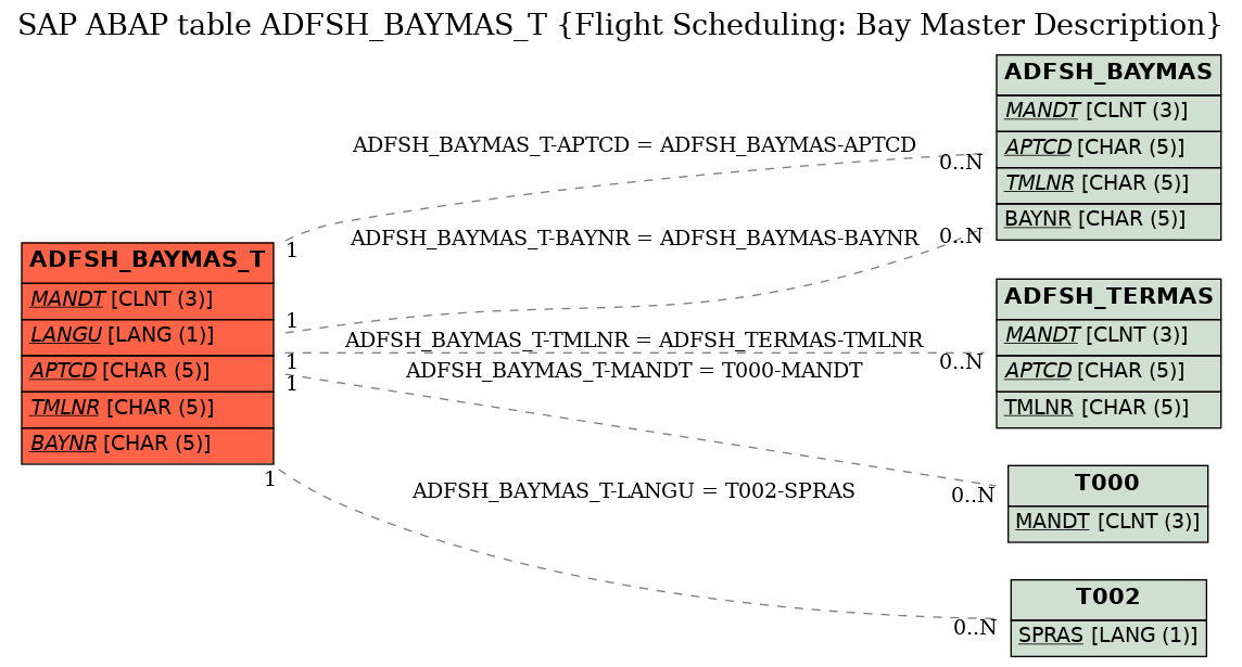 E-R Diagram for table ADFSH_BAYMAS_T (Flight Scheduling: Bay Master Description)