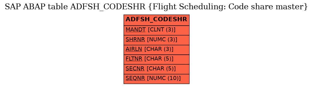 E-R Diagram for table ADFSH_CODESHR (Flight Scheduling: Code share master)