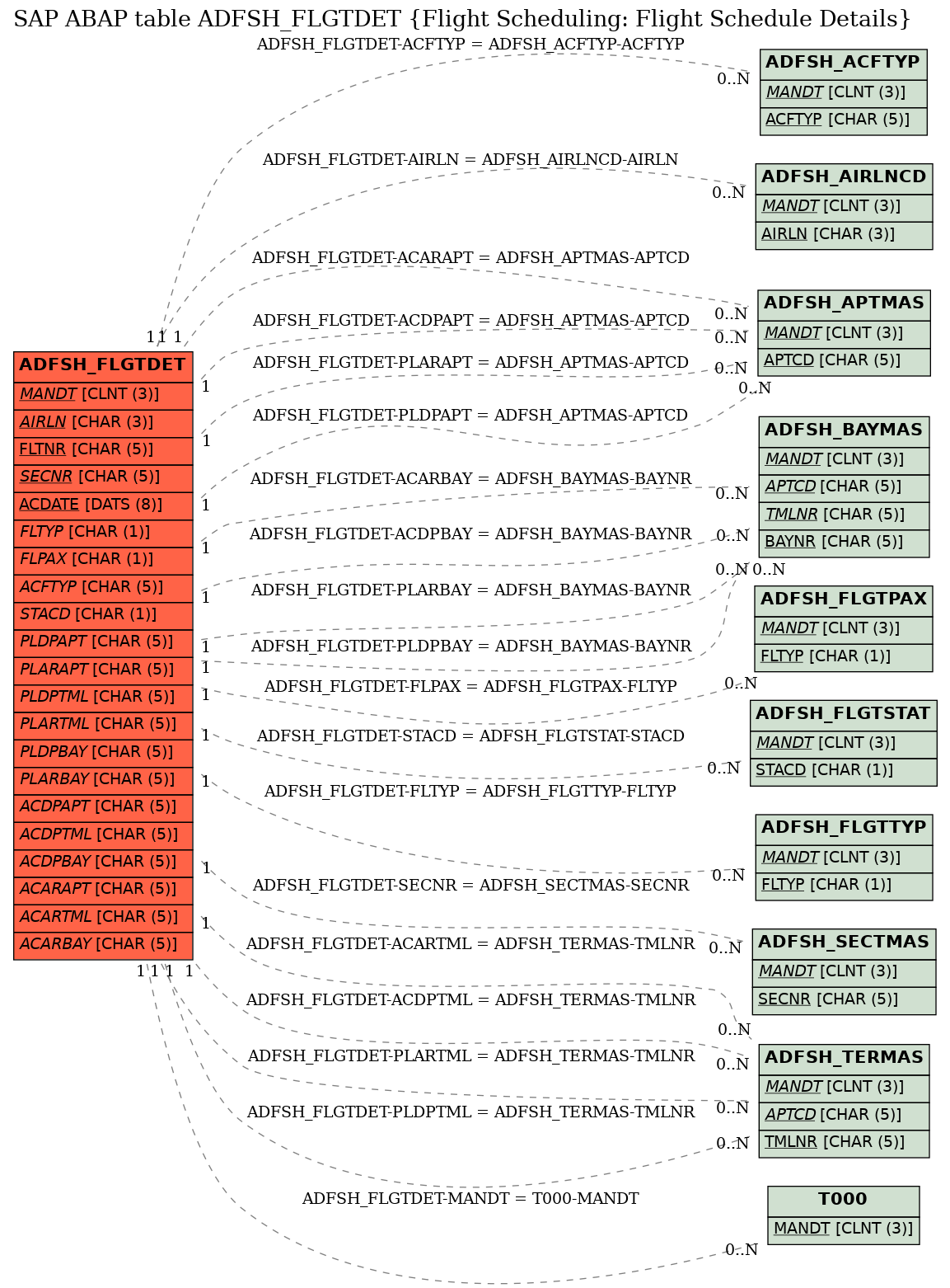 E-R Diagram for table ADFSH_FLGTDET (Flight Scheduling: Flight Schedule Details)