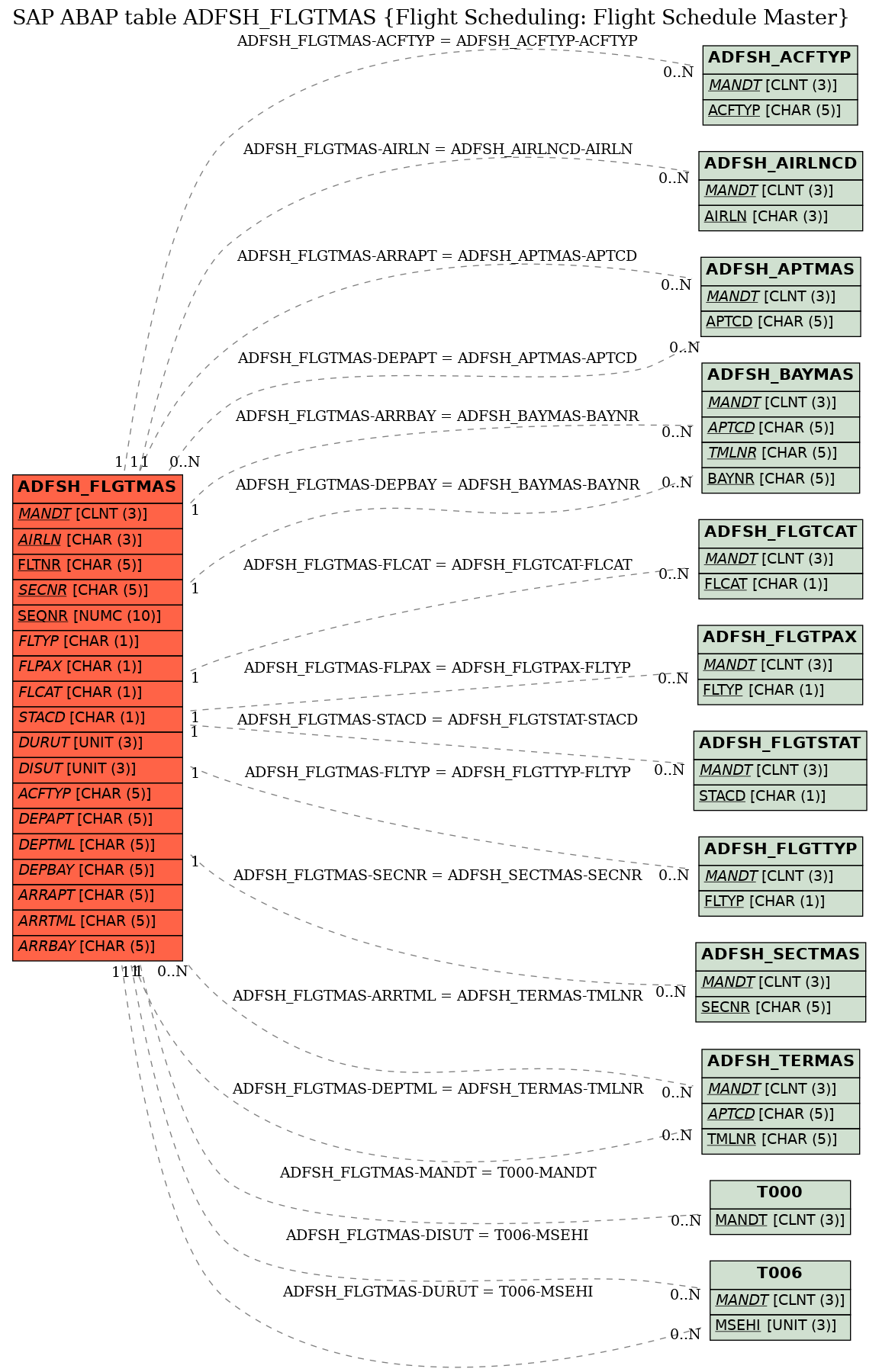 E-R Diagram for table ADFSH_FLGTMAS (Flight Scheduling: Flight Schedule Master)