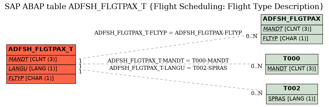 E-R Diagram for table ADFSH_FLGTPAX_T (Flight Scheduling: Flight Type Description)