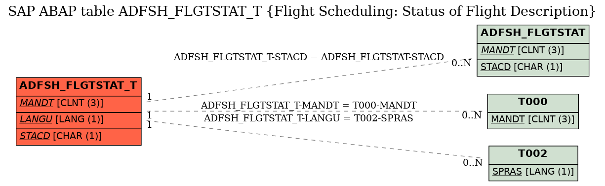 E-R Diagram for table ADFSH_FLGTSTAT_T (Flight Scheduling: Status of Flight Description)