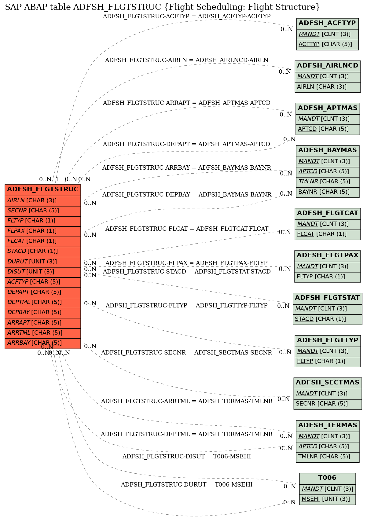 E-R Diagram for table ADFSH_FLGTSTRUC (Flight Scheduling: Flight Structure)