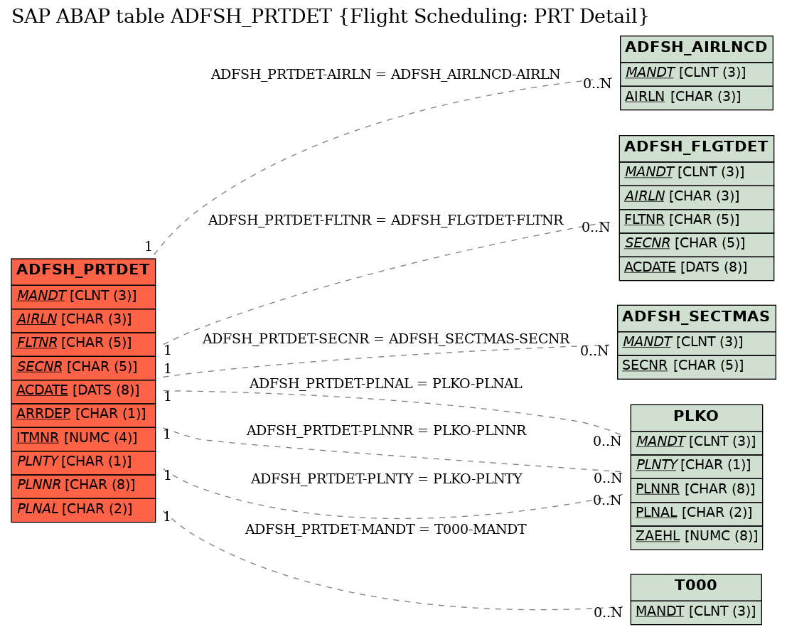 E-R Diagram for table ADFSH_PRTDET (Flight Scheduling: PRT Detail)