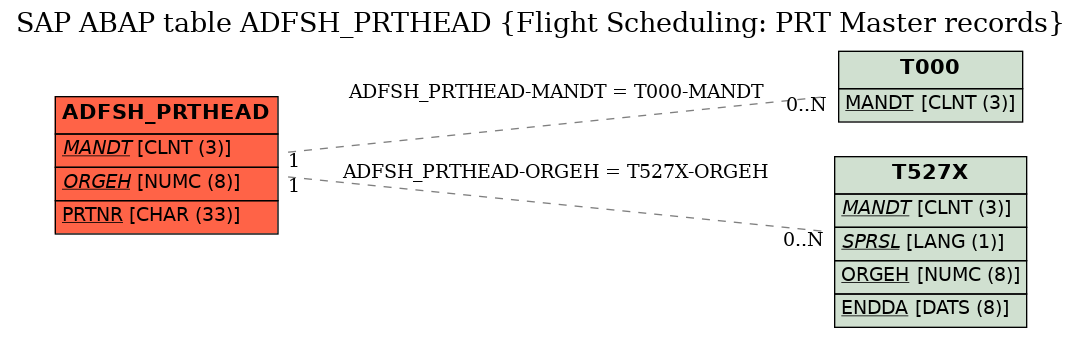 E-R Diagram for table ADFSH_PRTHEAD (Flight Scheduling: PRT Master records)