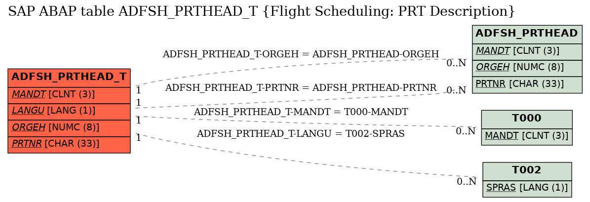 E-R Diagram for table ADFSH_PRTHEAD_T (Flight Scheduling: PRT Description)