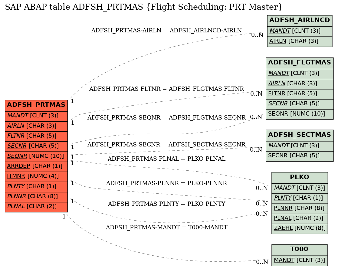 E-R Diagram for table ADFSH_PRTMAS (Flight Scheduling: PRT Master)