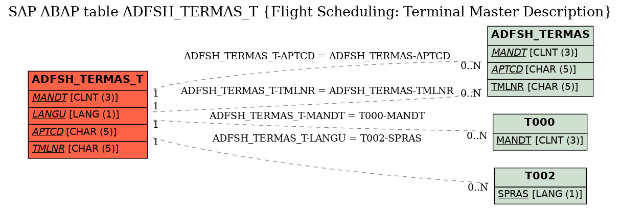 E-R Diagram for table ADFSH_TERMAS_T (Flight Scheduling: Terminal Master Description)