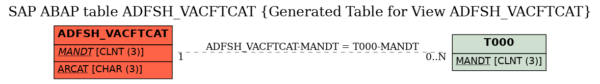 E-R Diagram for table ADFSH_VACFTCAT (Generated Table for View ADFSH_VACFTCAT)