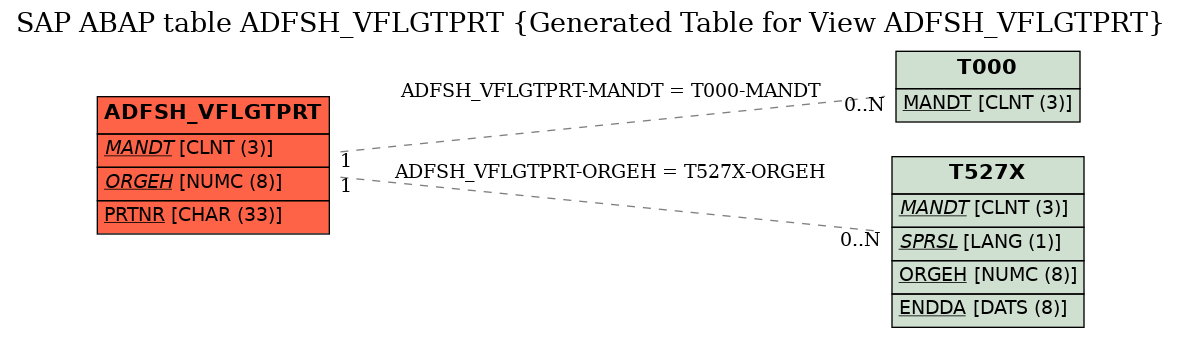 E-R Diagram for table ADFSH_VFLGTPRT (Generated Table for View ADFSH_VFLGTPRT)