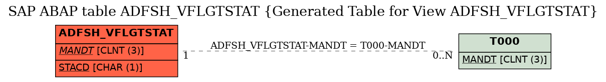 E-R Diagram for table ADFSH_VFLGTSTAT (Generated Table for View ADFSH_VFLGTSTAT)