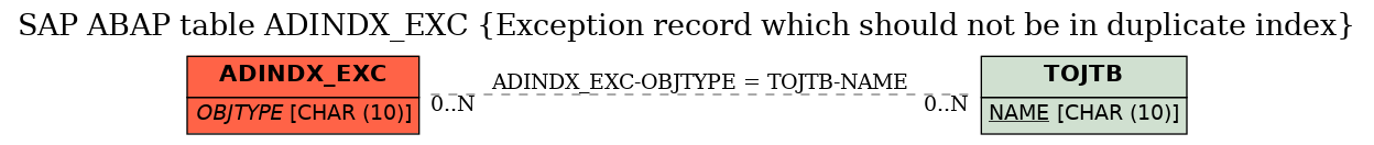 E-R Diagram for table ADINDX_EXC (Exception record which should not be in duplicate index)