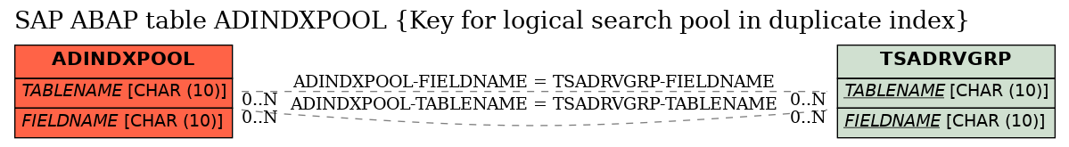 E-R Diagram for table ADINDXPOOL (Key for logical search pool in duplicate index)