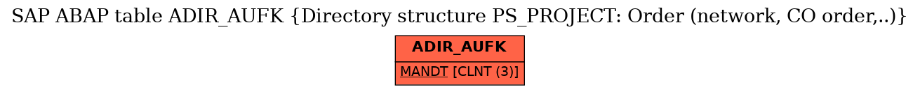 E-R Diagram for table ADIR_AUFK (Directory structure PS_PROJECT: Order (network, CO order,..))