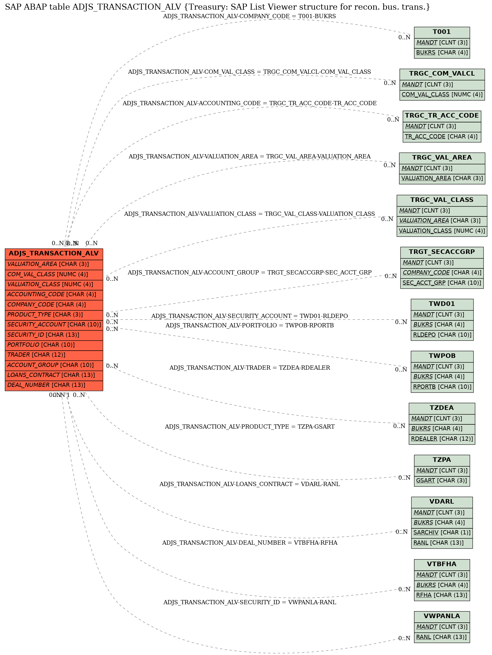 E-R Diagram for table ADJS_TRANSACTION_ALV (Treasury: SAP List Viewer structure for recon. bus. trans.)