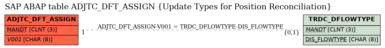 E-R Diagram for table ADJTC_DFT_ASSIGN (Update Types for Position Reconciliation)