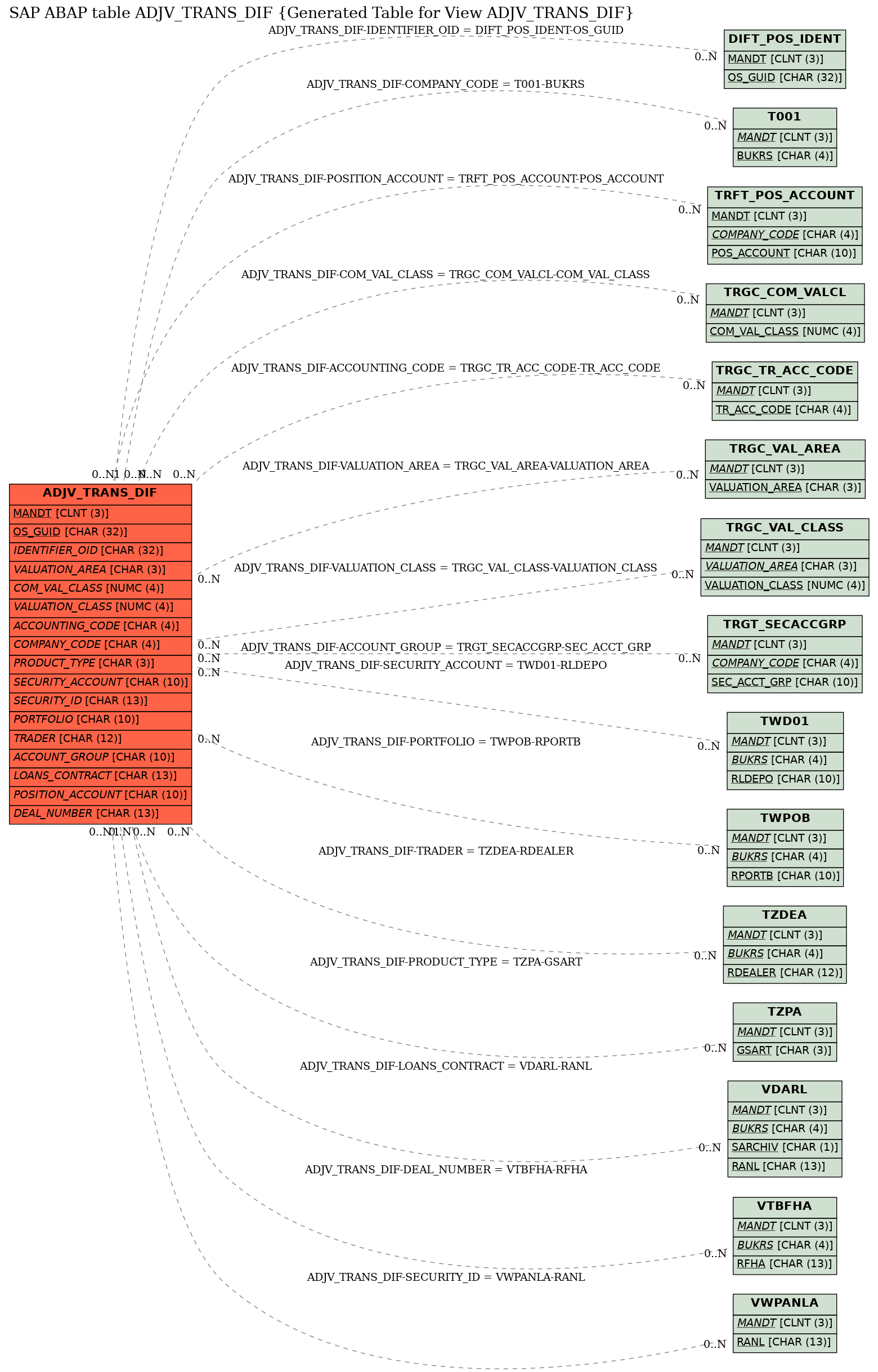 E-R Diagram for table ADJV_TRANS_DIF (Generated Table for View ADJV_TRANS_DIF)