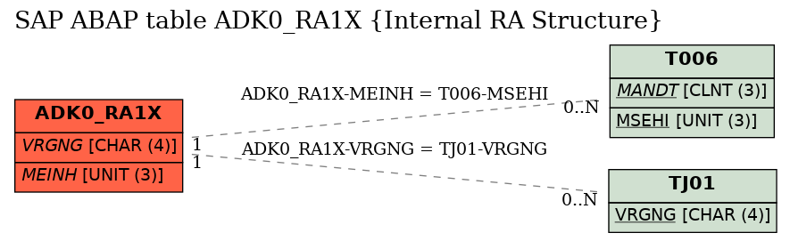 E-R Diagram for table ADK0_RA1X (Internal RA Structure)