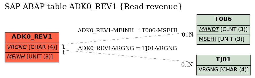 E-R Diagram for table ADK0_REV1 (Read revenue)