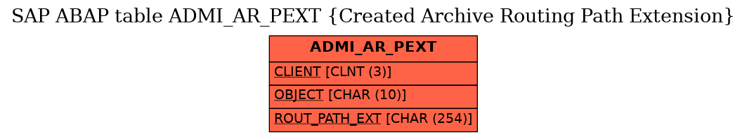 E-R Diagram for table ADMI_AR_PEXT (Created Archive Routing Path Extension)
