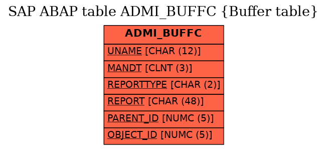 E-R Diagram for table ADMI_BUFFC (Buffer table)