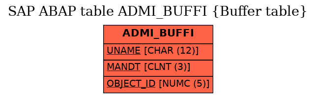 E-R Diagram for table ADMI_BUFFI (Buffer table)