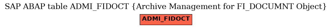 E-R Diagram for table ADMI_FIDOCT (Archive Management for FI_DOCUMNT Object)