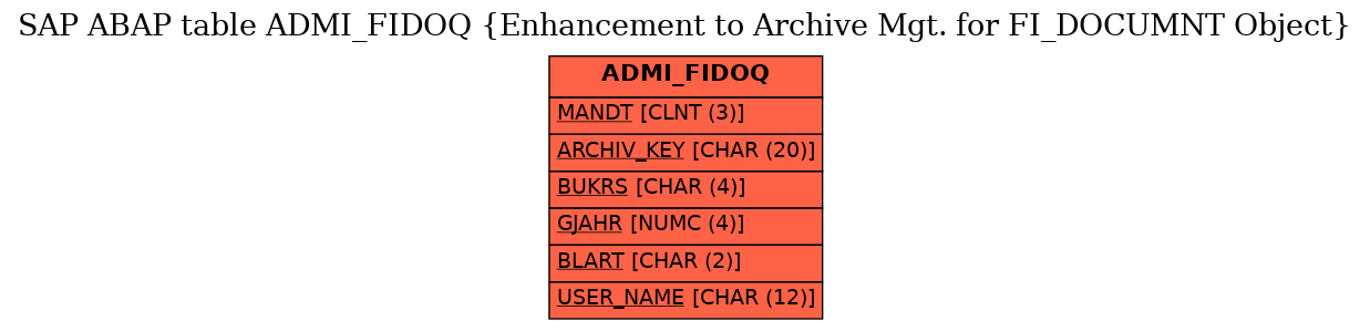 E-R Diagram for table ADMI_FIDOQ (Enhancement to Archive Mgt. for FI_DOCUMNT Object)