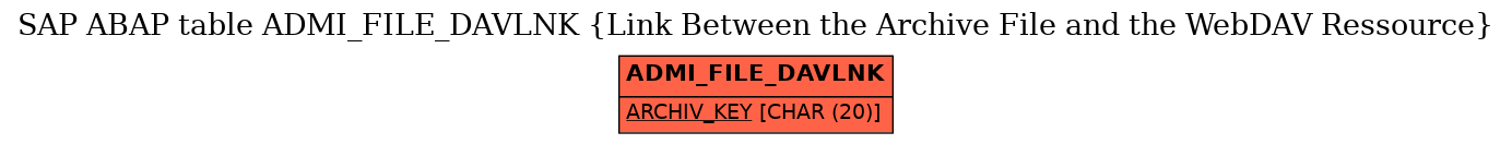 E-R Diagram for table ADMI_FILE_DAVLNK (Link Between the Archive File and the WebDAV Ressource)