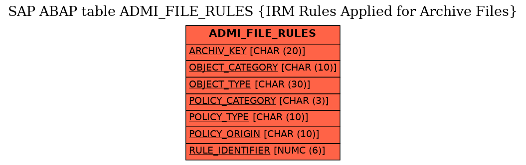 E-R Diagram for table ADMI_FILE_RULES (IRM Rules Applied for Archive Files)