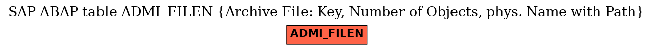 E-R Diagram for table ADMI_FILEN (Archive File: Key, Number of Objects, phys. Name with Path)