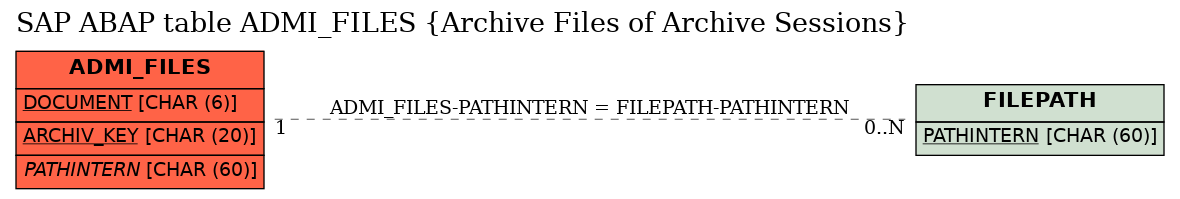 E-R Diagram for table ADMI_FILES (Archive Files of Archive Sessions)