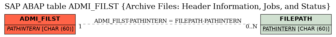 E-R Diagram for table ADMI_FILST (Archive Files: Header Information, Jobs, and Status)