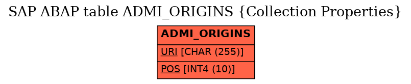 E-R Diagram for table ADMI_ORIGINS (Collection Properties)