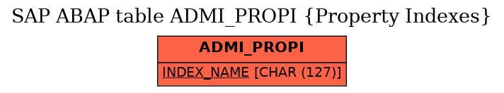 E-R Diagram for table ADMI_PROPI (Property Indexes)