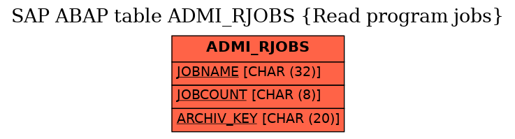 E-R Diagram for table ADMI_RJOBS (Read program jobs)