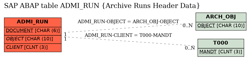 E-R Diagram for table ADMI_RUN (Archive Runs Header Data)