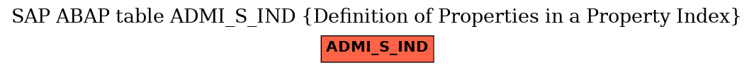 E-R Diagram for table ADMI_S_IND (Definition of Properties in a Property Index)