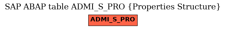 E-R Diagram for table ADMI_S_PRO (Properties Structure)