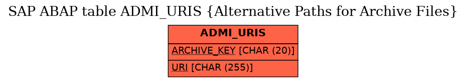 E-R Diagram for table ADMI_URIS (Alternative Paths for Archive Files)