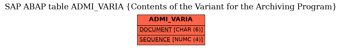 E-R Diagram for table ADMI_VARIA (Contents of the Variant for the Archiving Program)